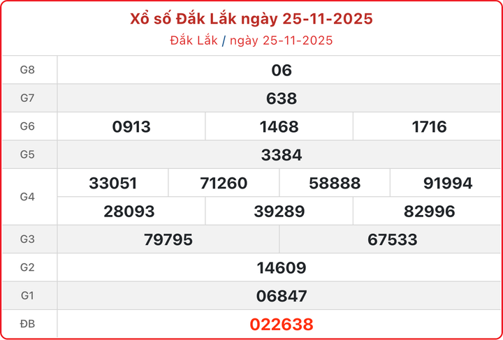 ket qua xo so dak lak 2 12 2025  11582283 - Xem kết quả xổ số Đắk Lắk ngày 2/12: Chi tiết các giải thưởng XSDLK thứ Ba