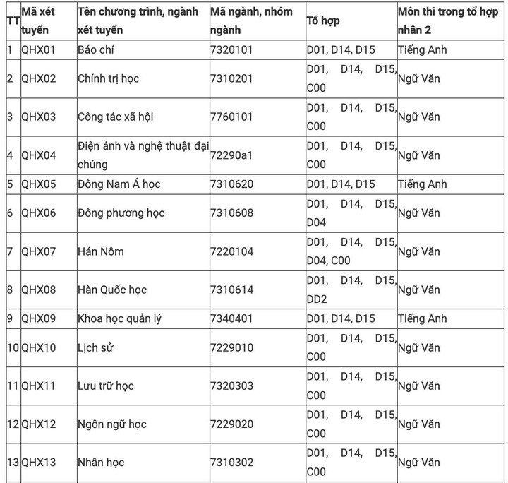 Universiti Sains Sosial dan Kemanusiaan berhenti mempertimbangkan gabungan C00 dalam 15 jurusan - 1