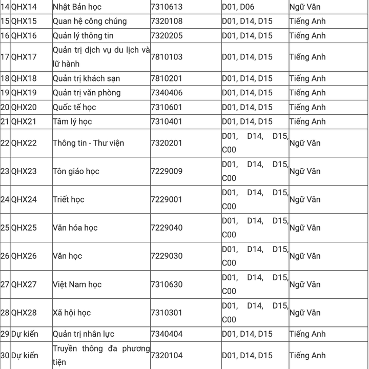 Universiti Sains Sosial dan Kemanusiaan berhenti mempertimbangkan gabungan C00 dalam 15 jurusan - 2