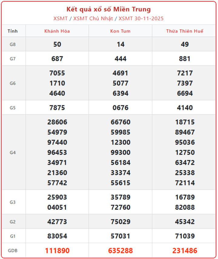 screenshot 1 09015214 - XSMT ngày 2/12/2025: Kết quả xổ số Miền Trung thứ 3 chính xác nhất