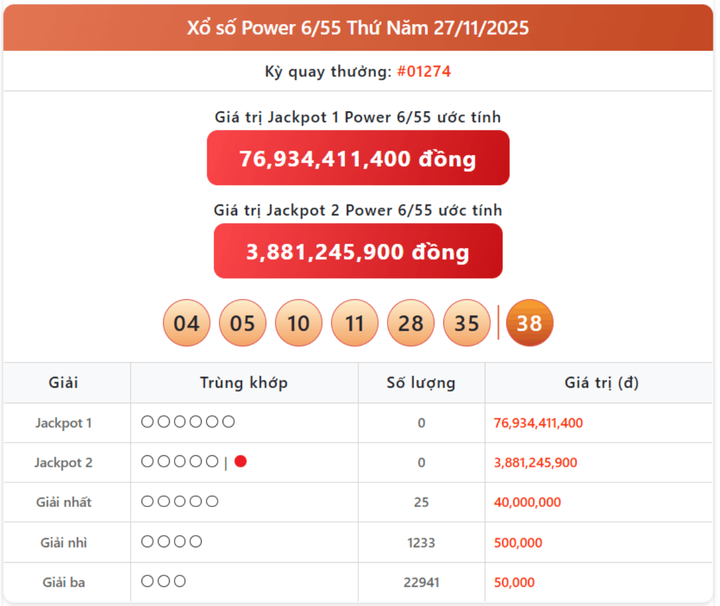 Vietlott 27/11, kết quả xổ số Power 6/55 hôm nay 27/11/2025