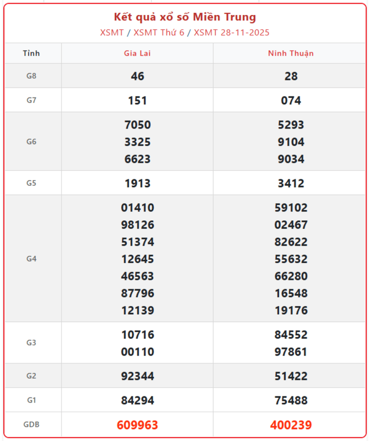 screenshot 3 1 09031416 - XSMT ngày 2/12/2025: Kết quả xổ số Miền Trung thứ 3 chính xác nhất