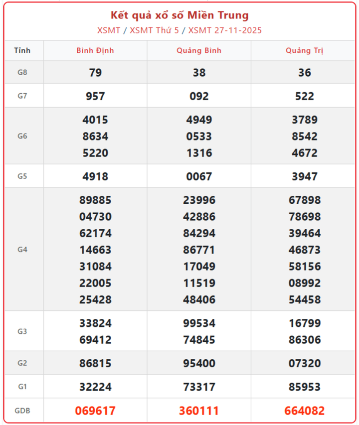 screenshot 4 1 09035241 - XSMT ngày 2/12/2025: Kết quả xổ số Miền Trung thứ 3 chính xác nhất