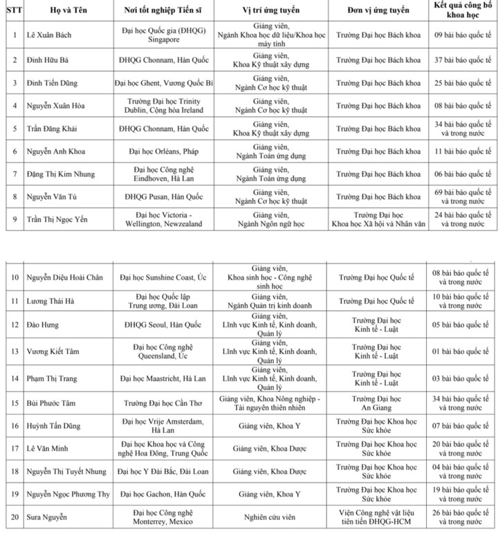 Thêm 19 tiến sĩ tốt nghiệp nước ngoài về giảng dạy tại ĐH Quốc gia TP.HCM - 1