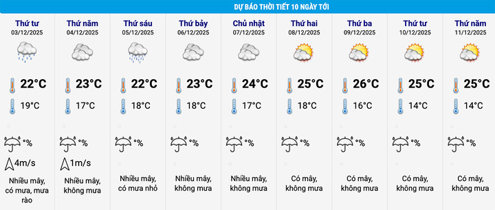 Dự báo thời tiết khu vực Hoàn Kiếm (Hà Nội) trong 10 ngày tới. (Nguồn: NCHMF)