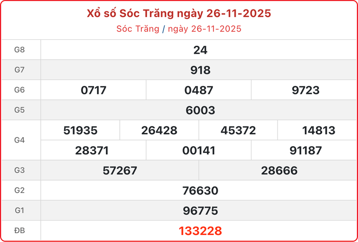 XSST 26/11, kết quả xổ số Sóc Trăng hôm nay 26/11/2025.