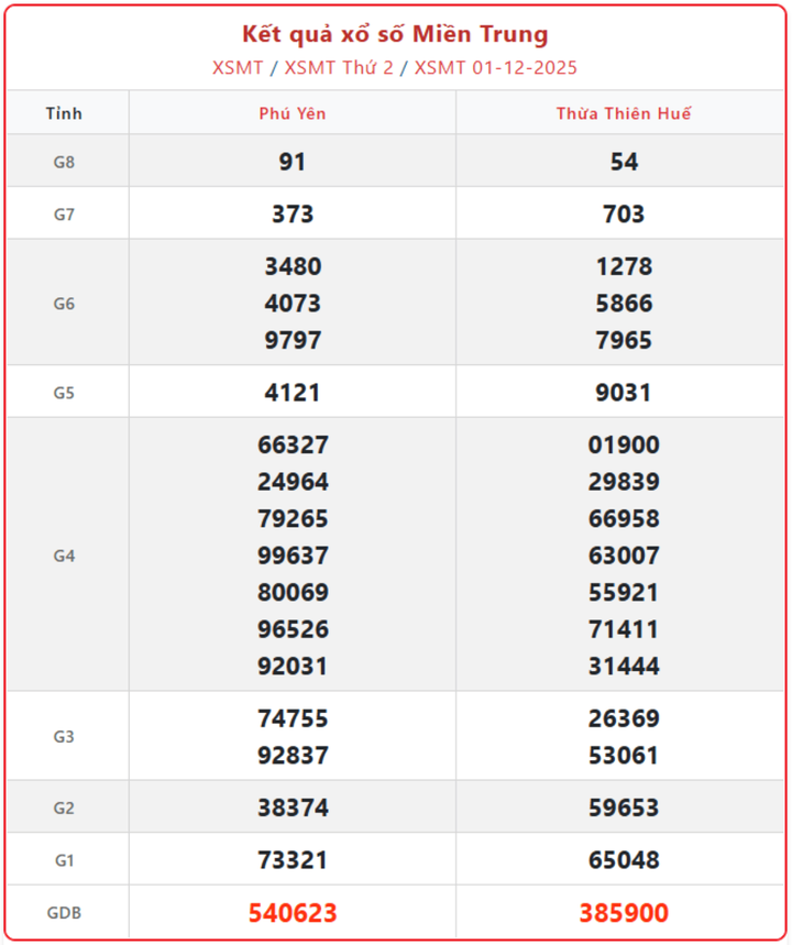 screenshot 5 1 09162661 - Xổ số kiến thiết Miền Trung ngày 3/12: Chi tiết kết quả và thủ tục nhận thưởng