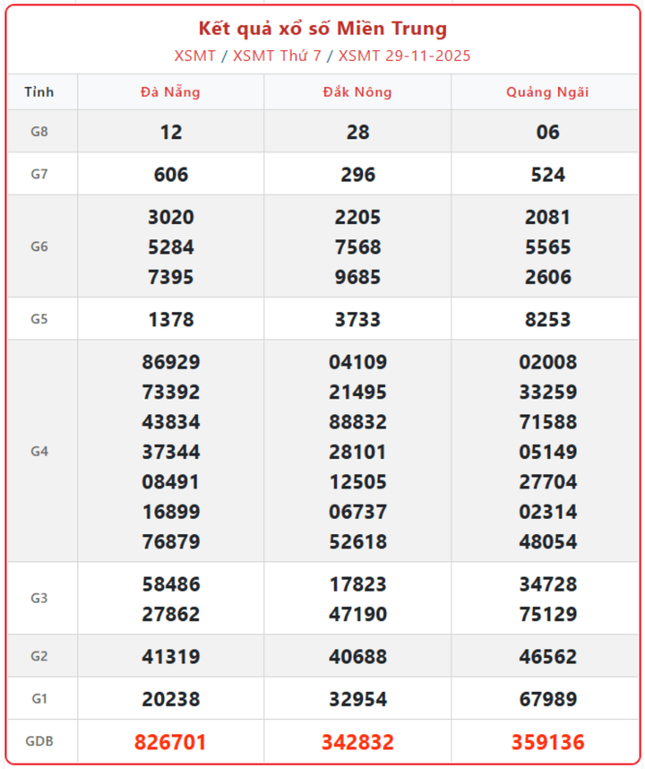 screenshot 7 1 09173357 - Xổ số kiến thiết Miền Trung ngày 3/12: Chi tiết kết quả và thủ tục nhận thưởng