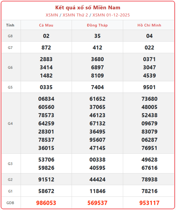 screenshot 9 1 09245380 - XSMN thứ 4 ngày 3/12: Kết quả xổ số Đồng Nai, Cần Thơ, Sóc Trăng