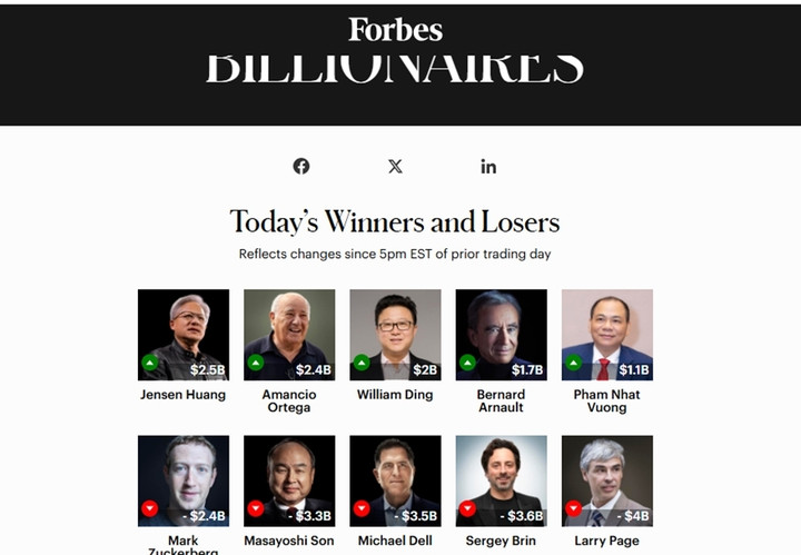 Tỷ phú Phạm Nhật Vượng lọt top 5 tỷ phú gia tăng khối tài sản nhiều nhất thế giới trong ngày. (Ảnh chụp màn hình)