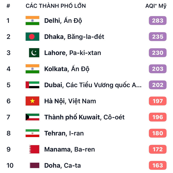 Trên hệ thống quan sát, đánh giá chất lượng không khí toàn cầu IQAir, Hà Nội vẫn nằm trong top 10 thành phố ô nhiễm nhất thế giới sáng 3/12. (Ảnh: Air Visual)