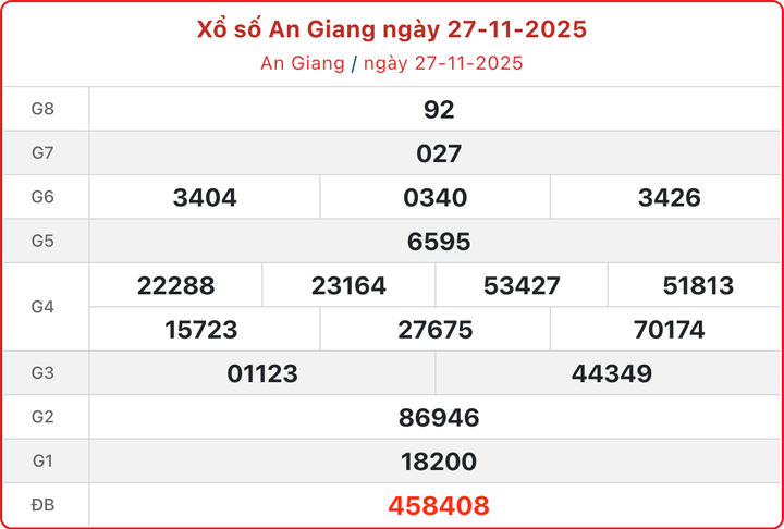 XSAG 27/11, kết quả xổ số An Giang hôm nay 27/11/2025.