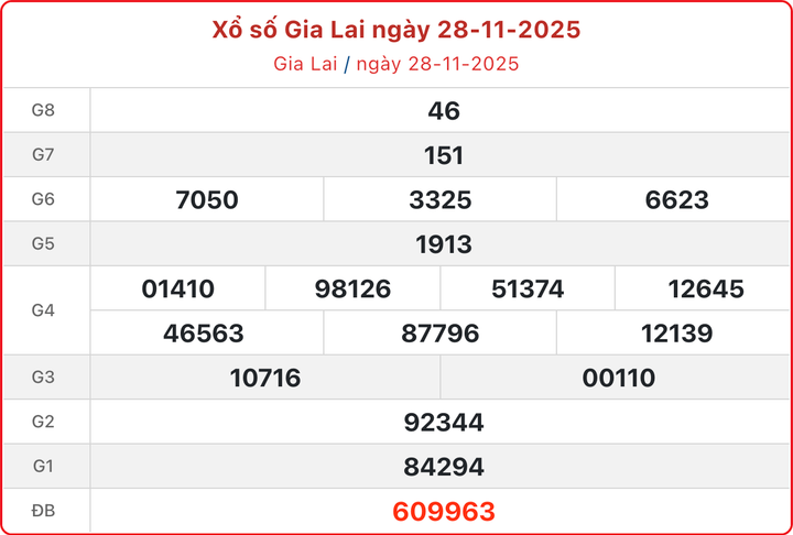 XSGL 28/11, kết quả xổ số Gia Lai hôm nay 28/11/2025.
