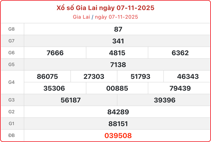 XSGL 7/11, kết quả xổ số Gia Lai ngày 7/11/2025.
