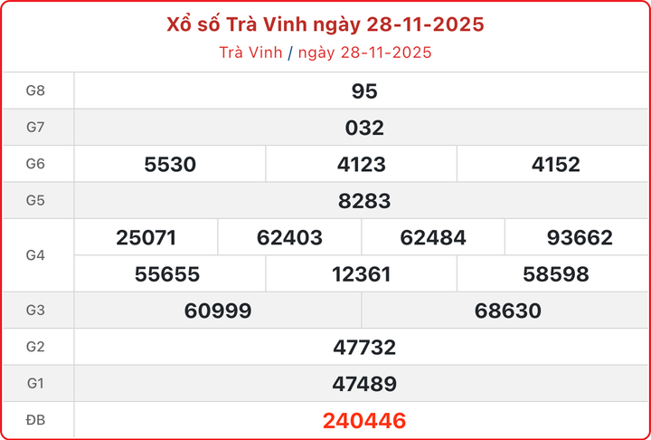 XSTV 28/11, kết quả xổ số Trà Vinh hôm nay 28/11/2025.