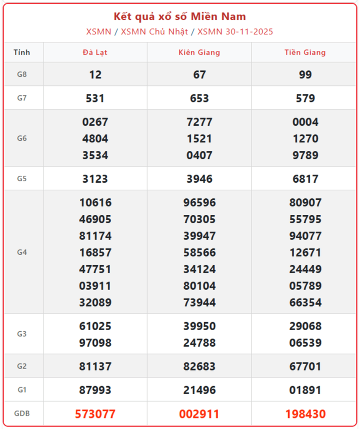 XSMN 30/11, kết quả xổ số miền Nam (KQXSMN) ngày 30/11/2025.