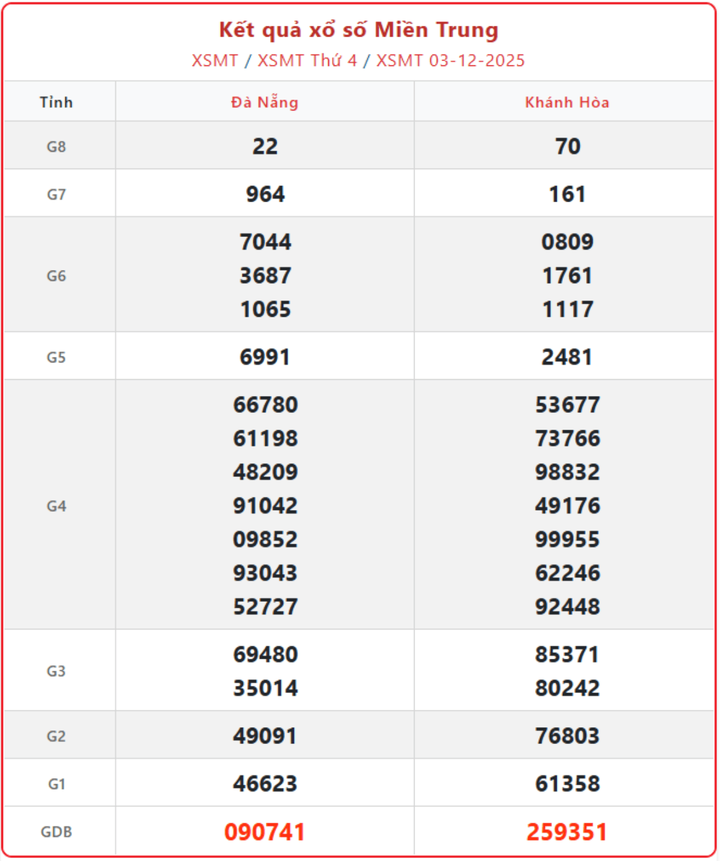 XSMT 3/12, kết quả xổ số miền Trung (KQXSMT) ngày 3/12/2025.