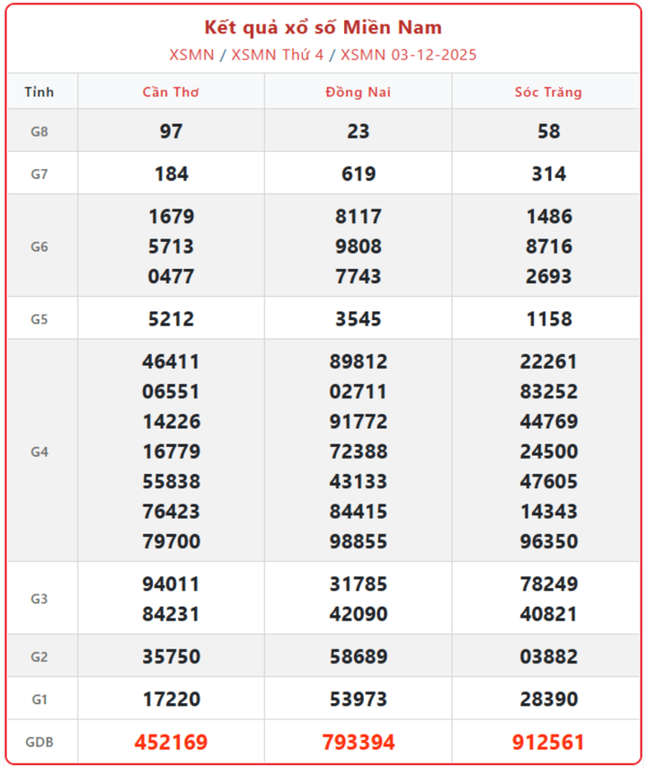 XSMN 3/12, kết quả xổ số miền Nam (KQXSMN) ngày 3/12/2025.