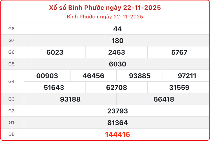 XSBP 22/11, kết quả xổ số Bình Phước ngày 22/11/2025.