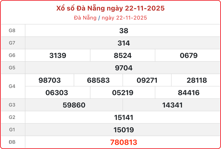 XSDNA 22/11, kết quả xổ số Đà Nẵng ngày 22/11/2025.