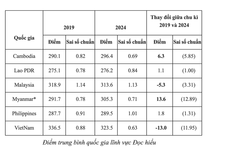 Vietnamesiska elever fortsätter att leda Sydostasien i matematik och läsförståelse - 3