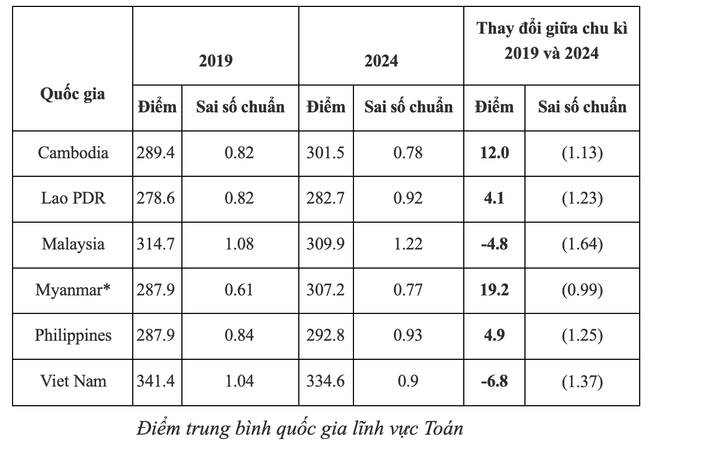 Vietnamesiska elever fortsätter att leda Sydostasien i matematik och läsförståelse - 1