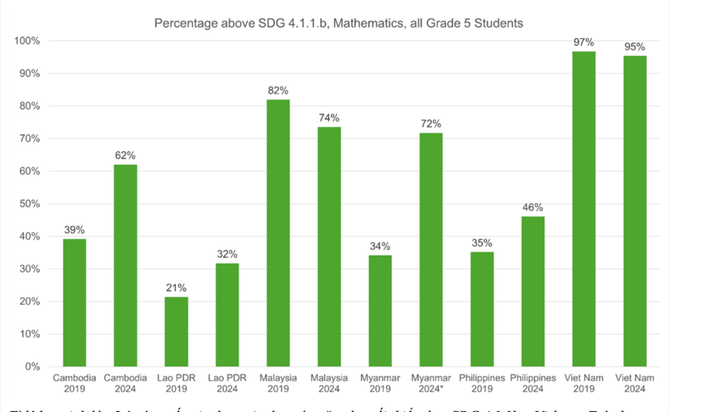 Andel elever i årskurs 5 i deltagande länder som uppnår miniminivån av kompetens i SDG 4.1.1b – Matematik.