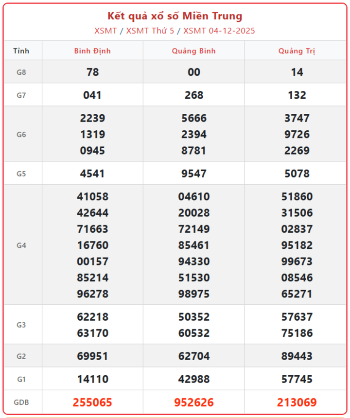 XSMT 4/12, kết quả xổ số miền Trung (KQXSMT) ngày 4/12/2025.