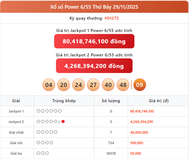 Vietlott 29/11, kết quả xổ số Power 6/55 hôm nay 29/11/2025