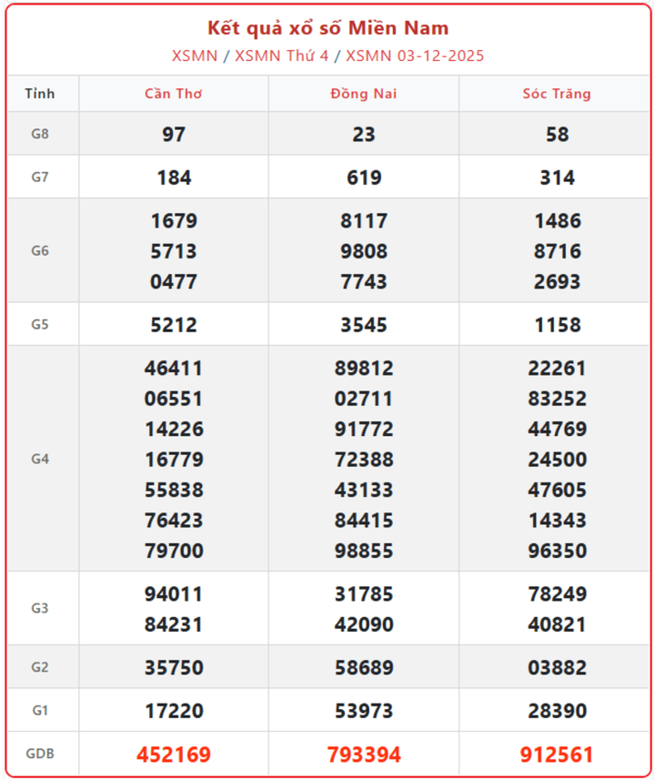 XSMN 3/12, kết quả xổ số miền Nam (KQXSMN) ngày 3/12/2025.