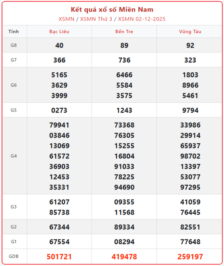 XSMN 2/12, kết quả xổ số miền Nam (KQXSMN) ngày 2/12/2025.