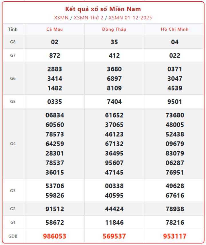 XSMN 1/12, kết quả xổ số miền Nam (KQXSMN) ngày 1/12/2025.