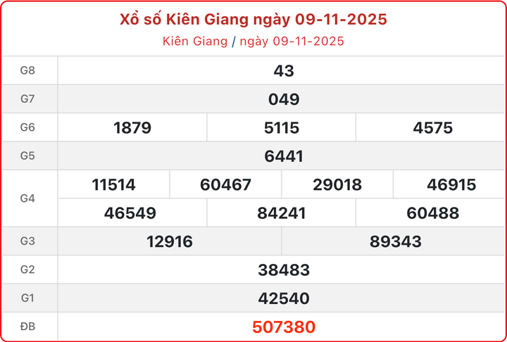 XSKG 9/11, kết quả xổ số Kiên Giang ngày 9/11/2025.