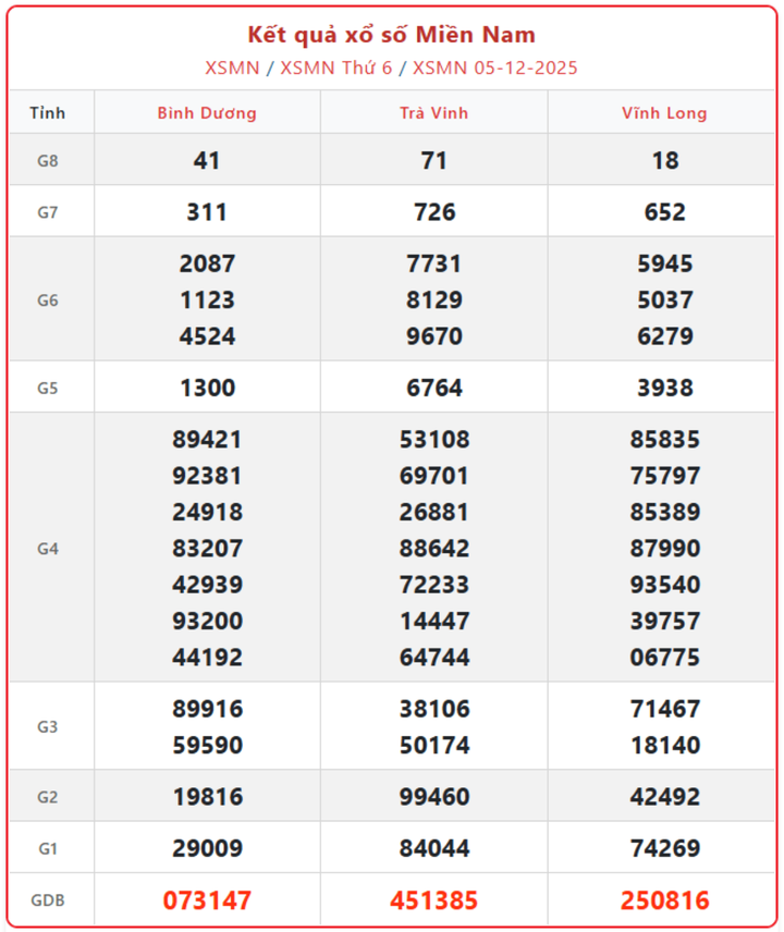 Trực tiếp XSMN 7/12: Quay thưởng xổ số miền Nam lúc 16h15 Chủ Nhật screenshot 21 1 09535698 - Trực tiếp XSMN 7/12: Quay thưởng xổ số miền Nam lúc 16h15 Chủ Nhật