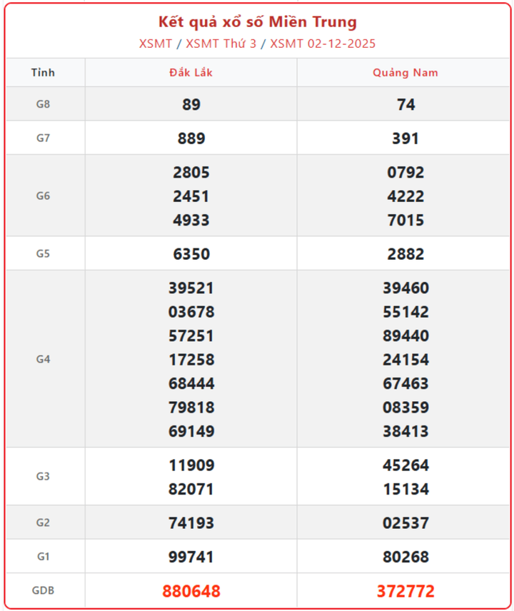 Tra cứu KQXSMT ngày 7/12/2025: Kết quả xổ số Miền Trung Chủ Nhật chính xác screenshot 3 1 09490591 - Tra cứu KQXSMT ngày 7/12/2025: Kết quả xổ số Miền Trung Chủ Nhật chính xác