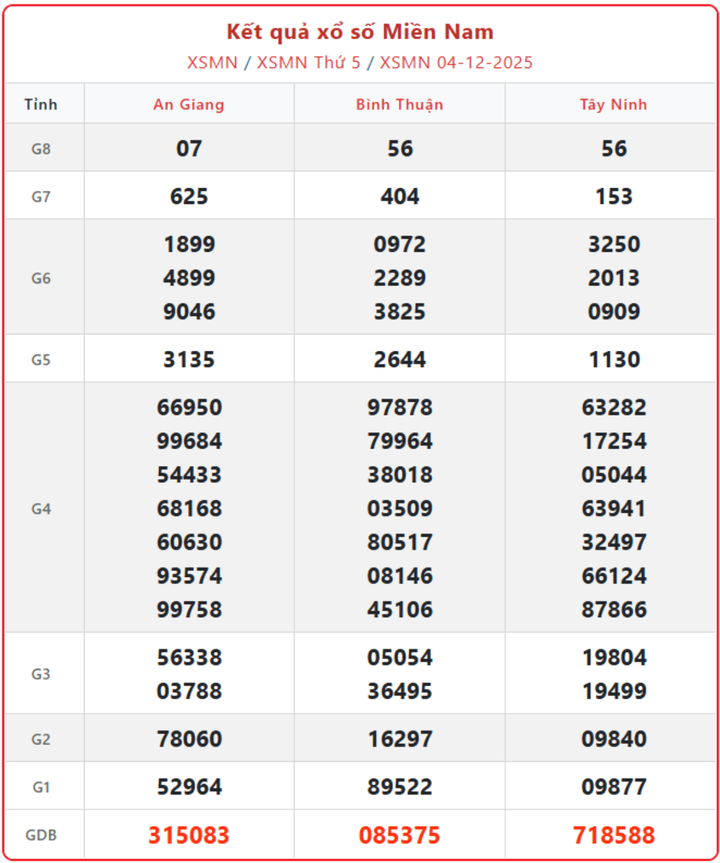 Trực tiếp XSMN 7/12: Quay thưởng xổ số miền Nam lúc 16h15 Chủ Nhật screenshot 5 1 09541841 - Trực tiếp XSMN 7/12: Quay thưởng xổ số miền Nam lúc 16h15 Chủ Nhật