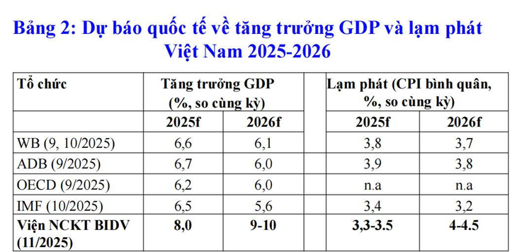 Dự báo của các tổ chức quốc tế và trong nước về tăng trưởng GDP của Việt Nam trong năm 2025 và 2026. (Nguồn: Viện NCKT BIDV)