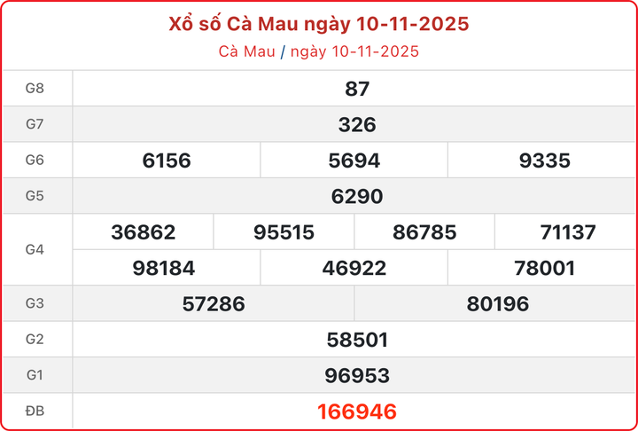 XSCM 10/11, kết quả xổ số Cà Mau ngày 10/11/2025.