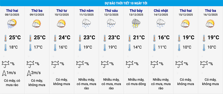 Dự báo thời tiết Hà Nội 10 ngày tới. (Nguồn: NCHMF)