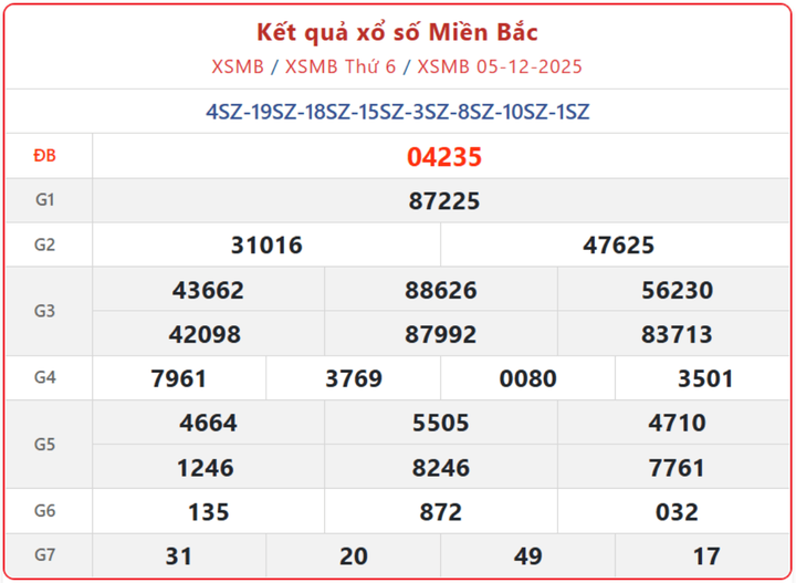 XSMB 5/12, kết quả xổ số miền Bắc (KQXSMB) ngày 5/12/2025.
