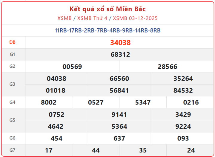XSMB 3/12, kết quả xổ số miền Bắc (KQXSMB) ngày 3/12/2025.