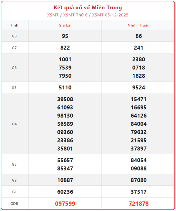 XSMT 5/12, kết quả xổ số miền Trung (KQXSMT) ngày 5/12/2025.