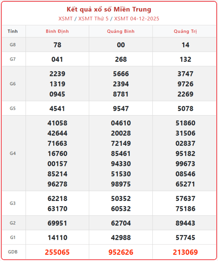 XSMT 4/12, kết quả xổ số miền Trung (KQXSMT) ngày 4/12/2025.
