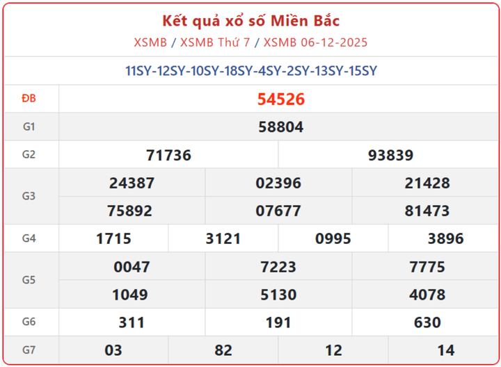 XSMB 6/12, kết quả xổ số miền Bắc (KQXSMB) ngày 6/12/2025.