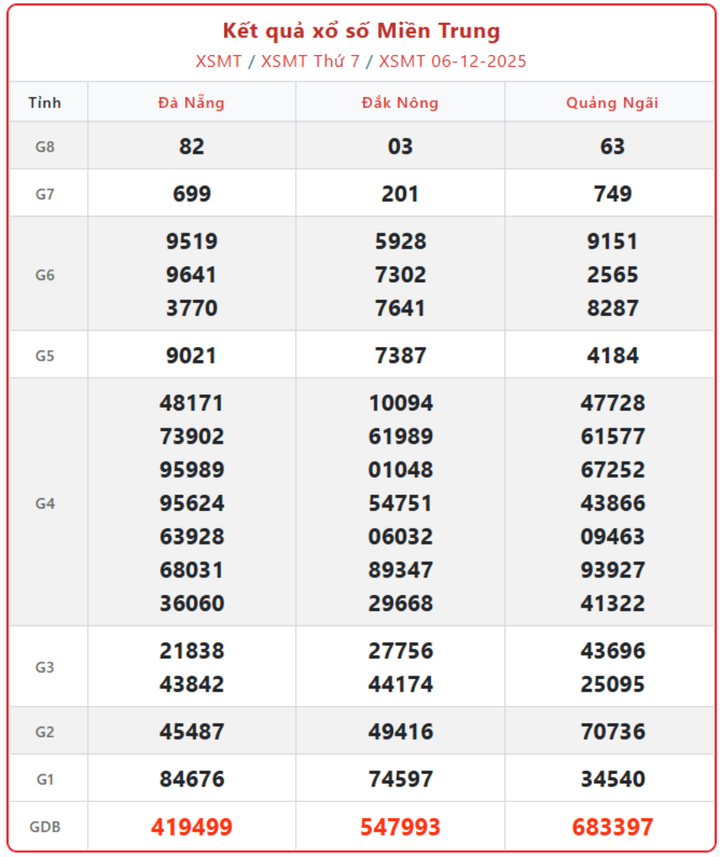 XSMT 6/12, kết quả xổ số miền Trung (KQXSMT) ngày 6/12/2025.