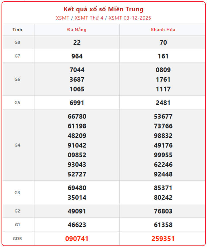 XSMT 3/12, kết quả xổ số miền Trung (KQXSMT) ngày 3/12/2025.