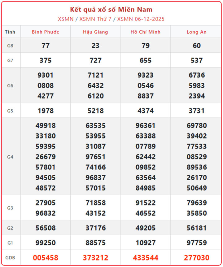 XSMN 6/12, kết quả xổ số miền Nam (KQXSMN) ngày 6/12/2025.