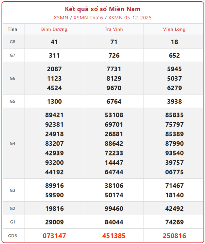 XSMN 5/12, kết quả xổ số miền Nam (KQXSMN) ngày 5/12/2025.