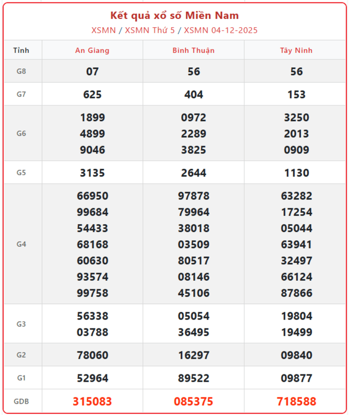 XSMN 4/12, kết quả xổ số miền Nam (KQXSMN) ngày 4/12/2025.
