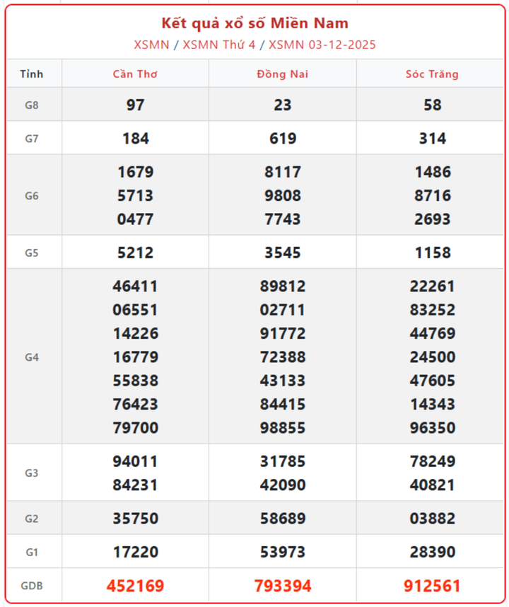 XSMN 3/12, kết quả xổ số miền Nam (KQXSMN) ngày 3/12/2025.